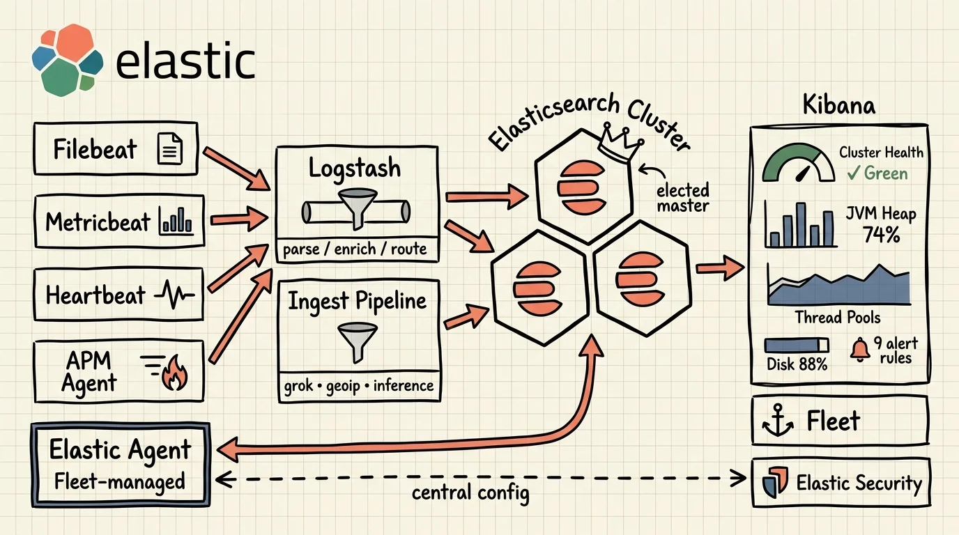 Hand-drawn architecture sketch of the full Elastic Stack: Filebeat, Metricbeat, Heartbeat, APM Agent, and Fleet-managed Elastic Agent feeding through Logstash and ingest pipelines into an Elasticsearch cluster, with Kibana monitoring panel showing cluster health, JVM heap, thread pools, and 9 alert rules