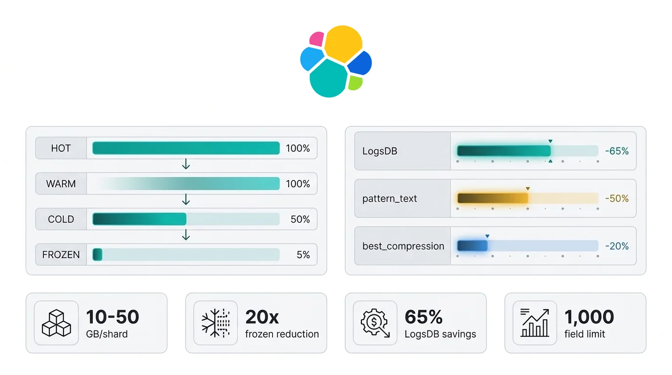 Elasticsearch storage optimization diagram showing data tiers, ILM lifecycle phases, and storage reduction percentages